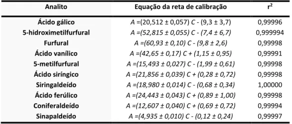 Tabela 3.3 Parâmetros das retas de calibração efetuadas para a determinação de cada um dos analitos por HPLC-DAD 