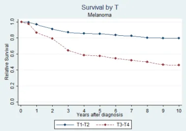 Figure 4.4: Relative Survival by T