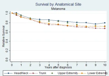 Figure 4.5: Relative Survival by Anatomical Site