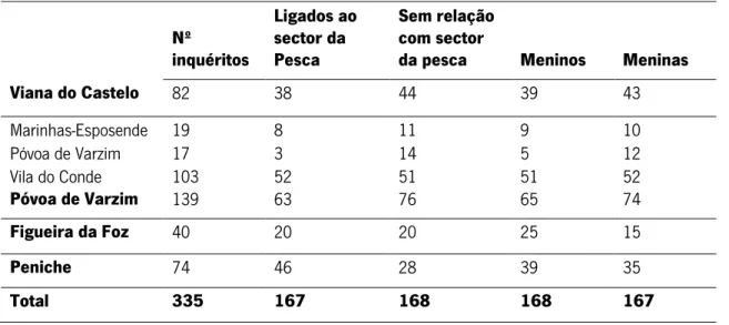 Tabela 1 – Caracterização da população que respondeu ao inquérito. 