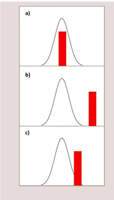 Fig. 2. Illustration of the different responses of a predator to an invasive prey. Blue line represents predator’s range of feeding capabilities, red  column represents how prey’s characteristics fit on predator’s capabilities of feeding