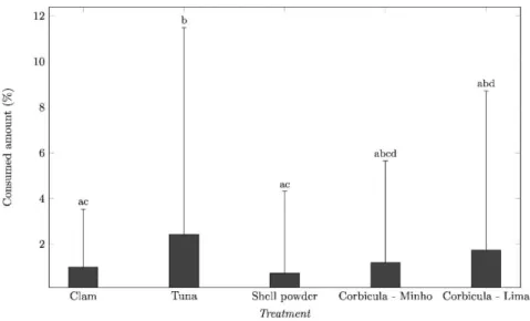Fig. 6. Overall consumption of the five different food pellet treatments (Clam, Tuna, Shell powder, Corbicula Minho and Corbicula Lima) in the  field assays