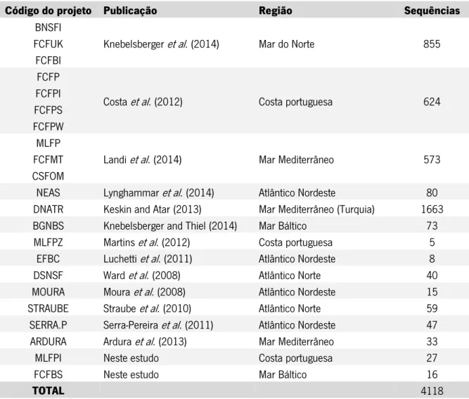Tabela 2 – Publicações com sequências públicas utilizadas na DS-EUROFISH, bem como o seu código da base  de dados BOLD, a região e o número de sequências 
