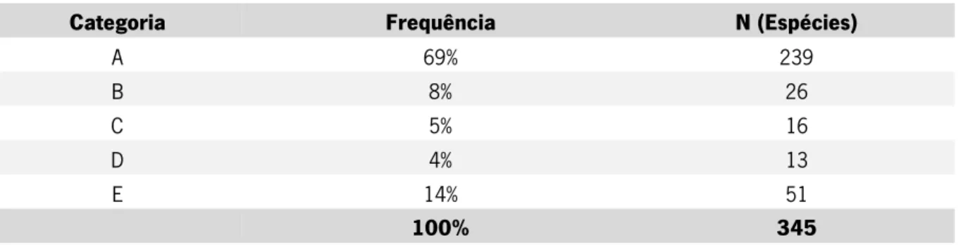 Tabela 4 - Atribuição de categorias às sequências das 345 espécies de peixes marinhos europeus  