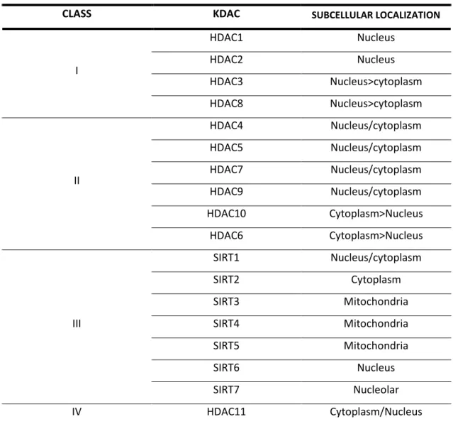 Table 1 | KDACs classification and subcellular localization.    