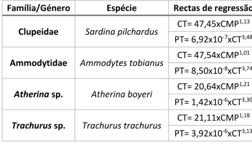 Tabela  2.  Rectas  de  regressão  (disponíveis  em  Assis,  2000)  utilizadas  para  calcular  o  tamanho  e  o  peso das presas encontradas nos conteúdos estomacais das tordas-mergulheiras