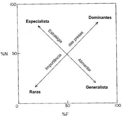 Figura  4.  Representação  gráfica  da  análise  da  dieta.  Os  eixos  correspondem à abundância (%N) e frequência (%F) de presas na dieta  dos predadores (adaptada de Costello, 1990).