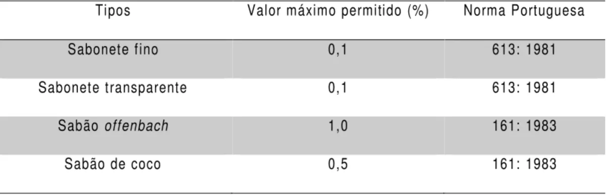 Tabela 2. Valores máximos permitidos por lei para a alcalinidade livre cáustica 