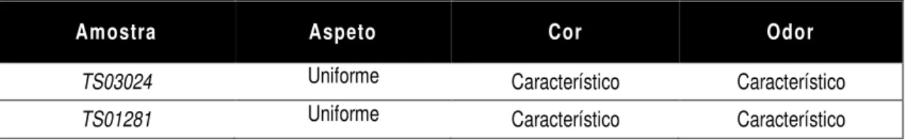 Tabela 7. Resultados obtidos para as análises organoléticas de amostra de sabonetes 