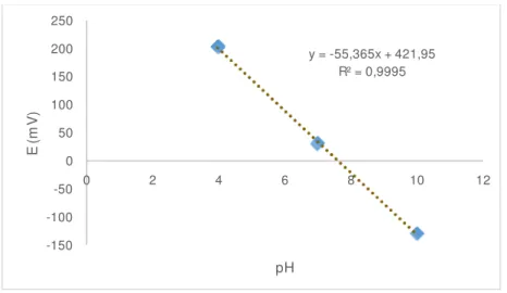 Fig. 10. Reta de calibração da diferença de potencial (mV) vs pH 