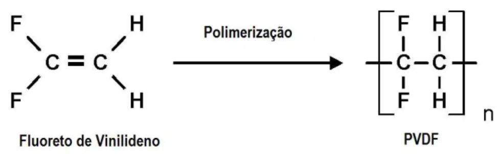Figura 1 – Representação do monómero de fluoreto de vinilideno e a respetiva polimerização em PVDF  [26]
