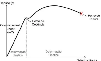 Figura 8 - Relação entre as deformações elástica e plástica [37]. 