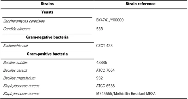 Table 1 - Strains used in this work as indicator strains in the antimicrobial assay 