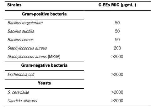 Table 2 - MIC values (µgmL -1 ) of G.EEs against the panel of susceptibility indicator strains