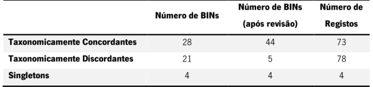 Tabela 4 – Resumo do número de BINs e registos taxonomicamente concordantes, discordantes e com apenas  um membro (singleton)