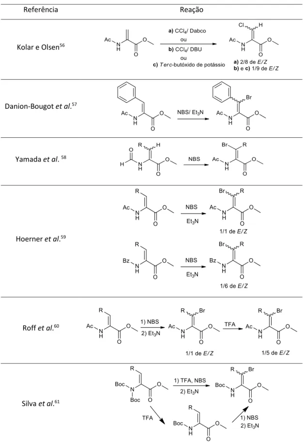 Tabela 1: Reações de halogenação de derivados de desidroaminoácidos  Referência  Reação Kolar e Olsen 56 Danion-Bougot et al