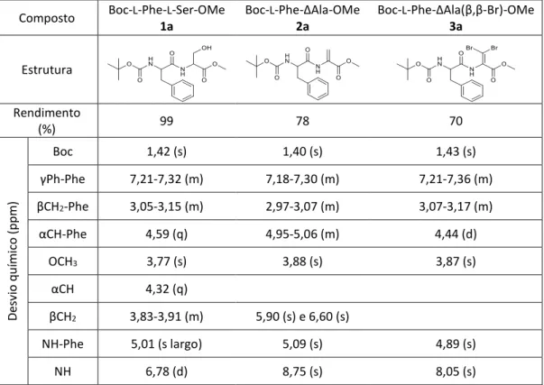 Tabela 2: Rendimentos obtidos na síntese de ésteres metílicos de  N-(terc-butiloxicarbonil)-dipéptidos e os seus desvios químicos  Composto  Boc- L -Phe- L -Ser-OMe  