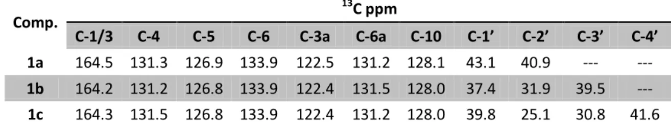 Table 3:  13 C NMR signals of protons in derivatives 1a – c in CDCl 3;  δ C  in ppm at 100.6 MHz 