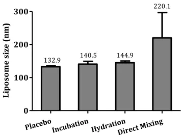 Figure 23. Mean liposome size and its standard deviation for placebo liposomes and 2% 