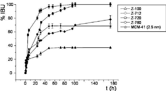 Figure 1.3: Ibuprofen (IBU) delivery from tested zeolites and from MCM-41 (2.5nm pore), included as reference