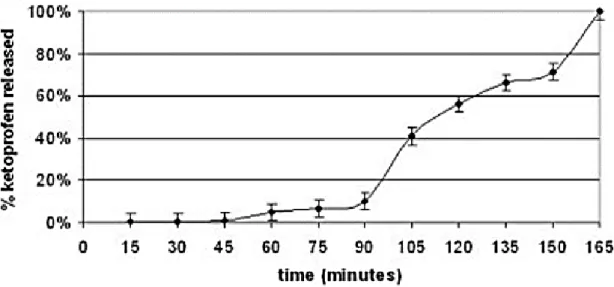 Figure 1.5: pH-dependent ketoprofen release from zeolite X. From [6]. 