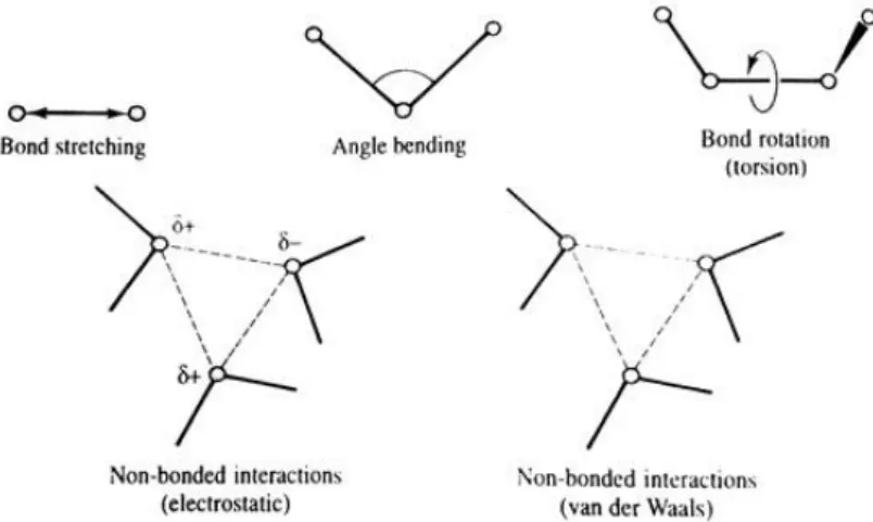 Figure 2.1: Schematic representation of the four key contributions to a molecular mechanics force field
