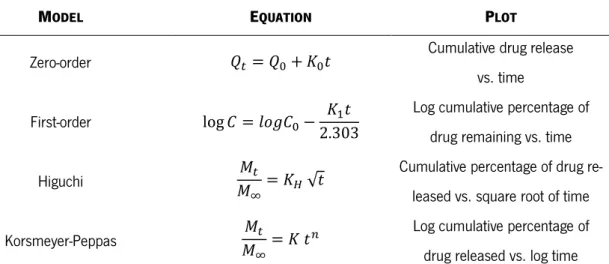 Table 2.1 – Drug release mathematical models. From  [71,72] . 