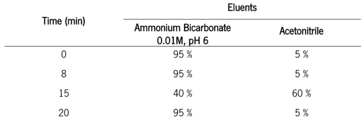 Table V - Mobile phase gradient for the HPLC-MS determination of asparagine and aspartic acid 