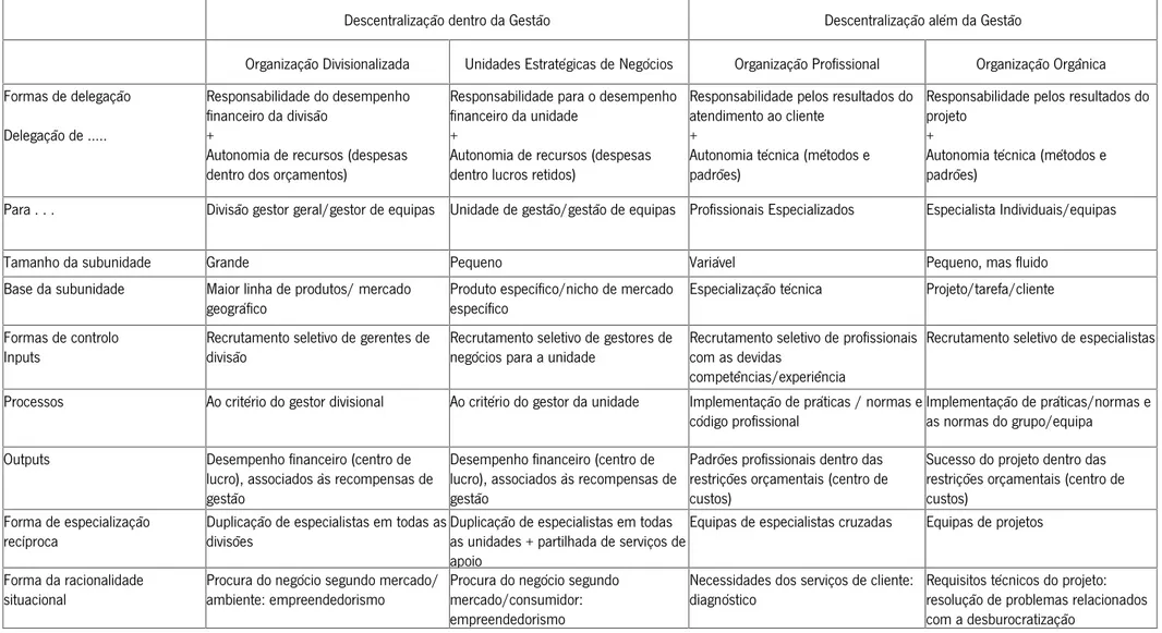 Tabela 1 - Tipos de Descentralização