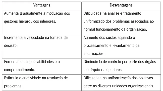 Tabela 2 - Vantagens e Desvantagens da Descentralização