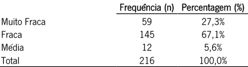 Tabela  6 - Classificação  por  parte  dos  participantes  sobre  a  aplicação  da  descentralização  e flexibilidade em Portugal Frequência (n) Percentagem (%) Muito Fraca 59 27,3% Fraca 145 67,1% Média 12 5,6% Total 216 100,0%