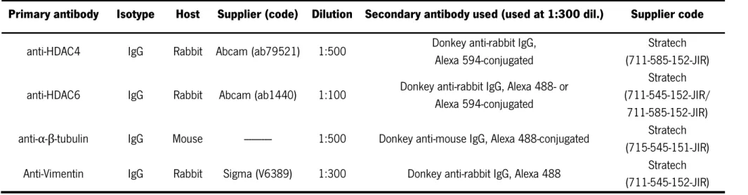 Table 2 |  Antibodies used for fluorescent immunocytochemistry.