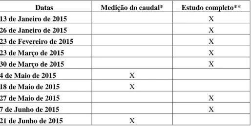 Tabela 4- Datas das campanhas de campo para o estudo das águas  subterrâneas. 