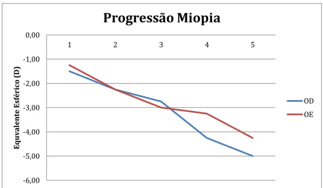 Figura 1. Representação gráfica da evolução da miopia no paciente. 