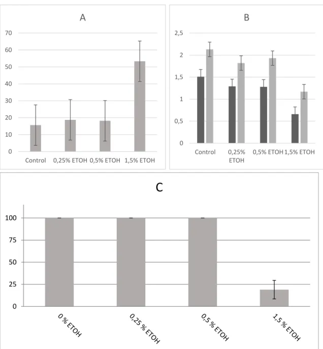 Figure 14: Conditions of ethanol tested until 1.5%, don’t exist data for comparison for the  concentration of5%