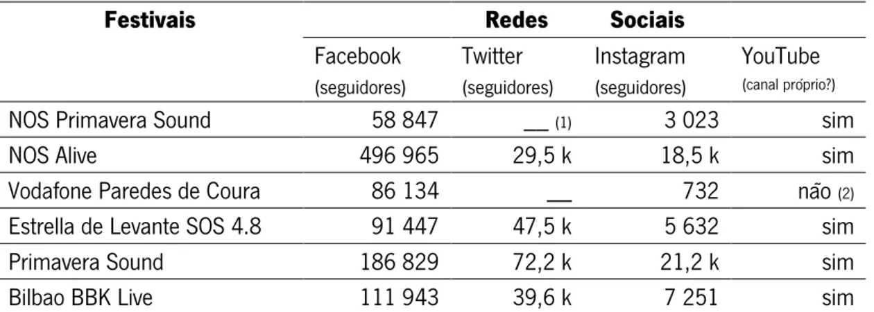 Tabela 8: Presença dos festivais nas principais redes sociais (elaboração própria | dados de 01/10/2015)  Notas:  (1)  integrado na conta geral de Twitter do Primavera Sound |  (2)  com lista de reprodução própria  dentro do Canal Vodafone Portugal | k=100