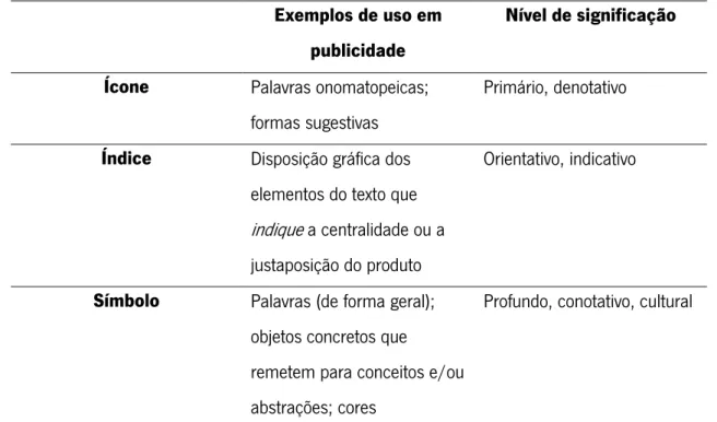 Tabela 3: Manifestação das categorias de signo de Peirce nos textos publicitários (elaboração própria a  partir de conceitos de Beasley &amp; Danesi [2002, p