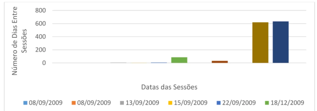 Gráfico 1: Gráfico que mostra o números de dias em que a SIC publicou reportagens do julgamento do Caso Noite Branca