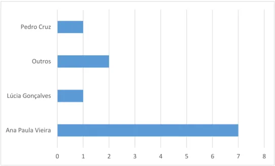 Gráfico 2: Gráfico que indica que jornalistas foram destacados para a cobertura da audiência do julgamento Noite Branca, das 11  peças produzidas pela SIC