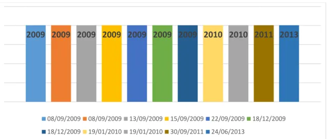 Gráfico 7: Cronologia composta por 11 acontecimentos em quatro anos  
