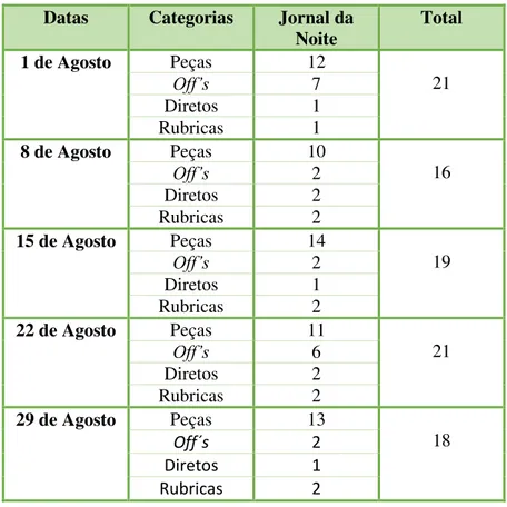 Tabela 1: Distribuição do alinhamento do Jornal da Noite da SIC (parte nacional) Datas Categorias Jornal da 