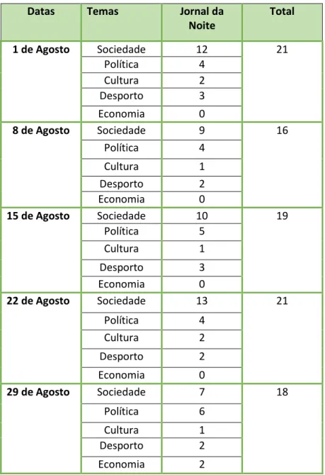 Tabela 2 - Representatividade de cada tema no Jornal da Noite da SIC 