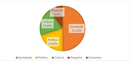 Gráfico  IV:  Representatividade  percentual  dos  temas  das  peças  com  Infotainment  no  Jornal da Noite da SIC