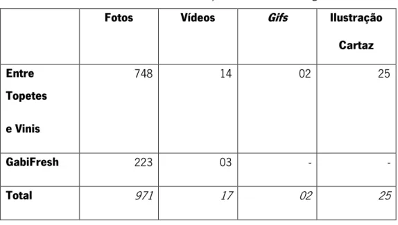 Tabela 1 – Caracterização dos dados dos blogs.