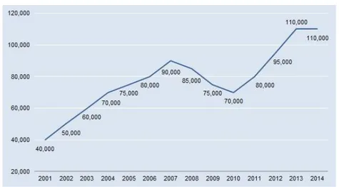 Gráfico 2 Saídas totais de emigrantes portugueses entre 2001 e 2014 
