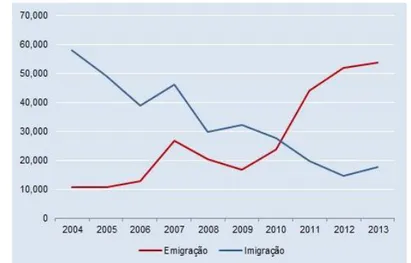 Gráfico 3 Migrações internacionais de e para Portugal, entre 2004 e 2013  (indivíduos) 