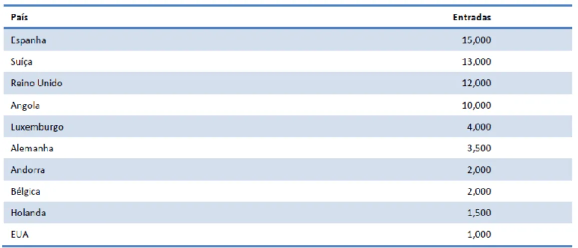 Tabela 2 Principais países de destino da emigração portuguesa entre 2001 e 2008  (número médio de entradas anuais) 