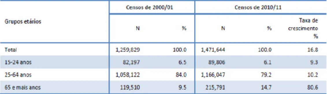 Tabela 3 Emigrantes portugueses com 15 anos ou mais, residentes na OCDE, por grupos  etários, 2000/01 e 2010/11 
