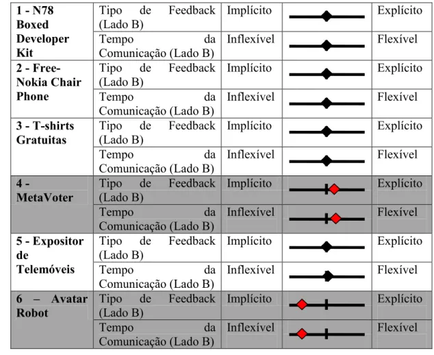 Tabela 5 - Resultados das “subdimensões” 1.1 – Tipo de Feedback e 1.2 – Tempo  de Comunicação  1 - N78  Boxed  Developer  Kit  Tipo  de  Feedback (Lado B)  Implícito    Explícito Tempo da  Comunicação (Lado B)  Inflexível Flexível  2 -  Free-Nokia Chair  P