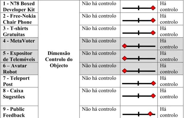 Tabela 8 - Resultados da dimensão 3 – Controlo do Objecto 